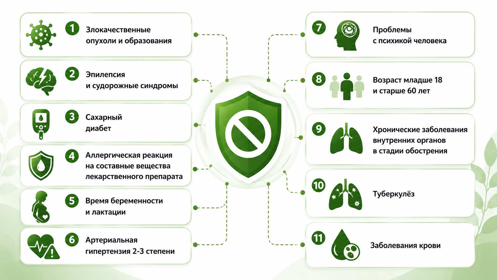 Инфографика с основными противопоказаниями к имплантации Acvilong: злокачественные опухоли, эпилепсия, сахарный диабет, аллергия на препарат, беременность, гипертония, психические расстройства, возрастные ограничения, хронические заболевания, туберкулёз и болезни крови.